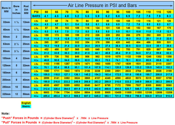 Force Charts for Model IMH & Model ILM Cylinders - Peninsular Cylinder, Co.