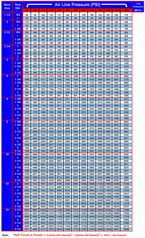 Force Charts for Model MH & Model LM Cylinders - Peninsular Cylinder, Co.