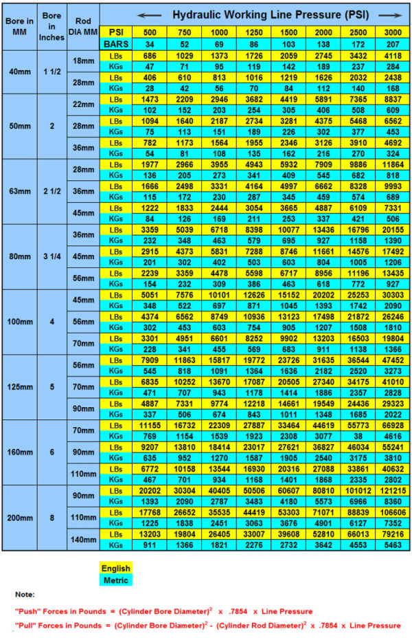 Force Charts for Model IHP - Peninsular Cylinder, Co.