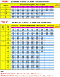 Force Charts for Model LH - Peninsular Cylinder, Co.